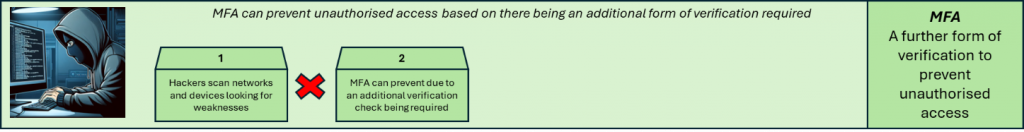 The diagram shows how applying vulnerability fixes can prevent a typical attack chain