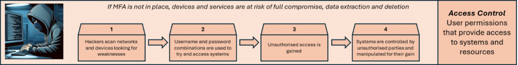 The diagram shows a typical attack chain relating to unauthorised access