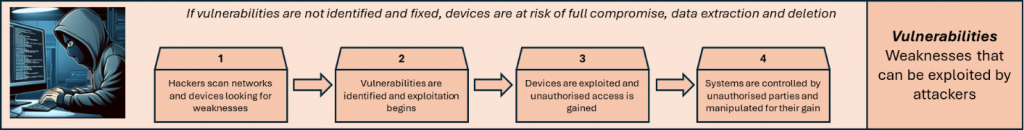 The diagram shows a typical attack chain relating to device vulnerabilities and missing patches