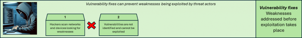 The diagram shows how applying vulnerability fixes can prevent a typical attack chain