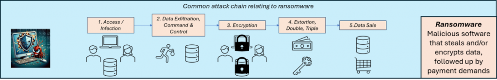 The diagram shows a typical attack chain for ransomware 