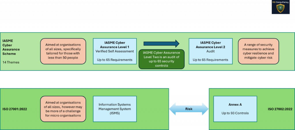 The diagram shows IASME Cyber Assurance and ISO 27001:2022, with key references to the number of requirements / controls and reference to Information Security Management System (ISMS)